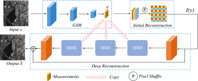 Figure 3 for Global Sensing and Measurements Reuse for Image Compressed Sensing