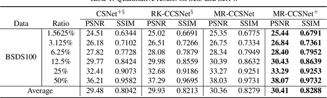 Figure 4 for Global Sensing and Measurements Reuse for Image Compressed Sensing