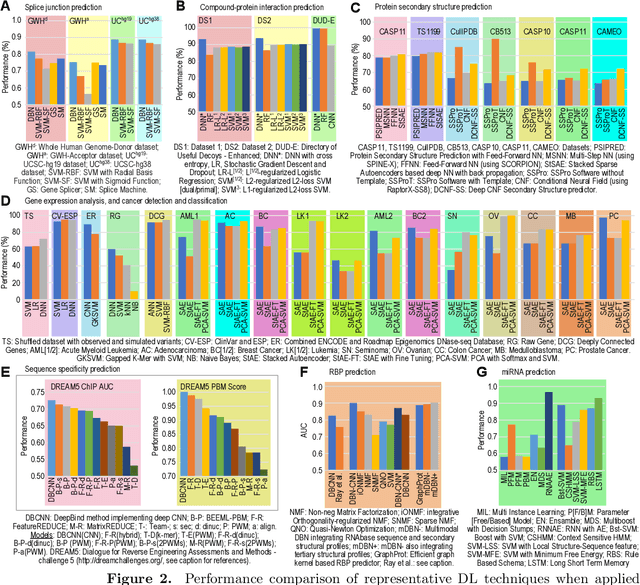 Figure 2 for Applications of Deep Learning and Reinforcement Learning to Biological Data
