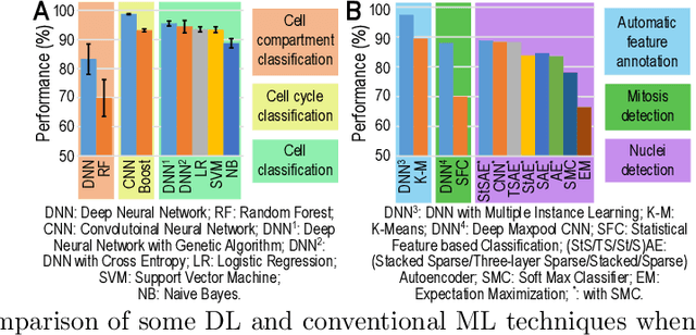 Figure 3 for Applications of Deep Learning and Reinforcement Learning to Biological Data