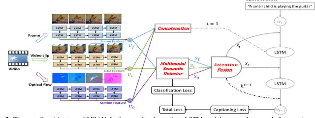 Figure 3 for Multimodal Semantic Attention Network for Video Captioning