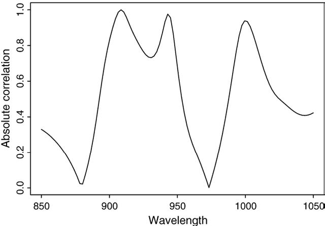 Figure 1 for A data-driven functional projection approach for the selection of feature ranges in spectra with ICA or cluster analysis
