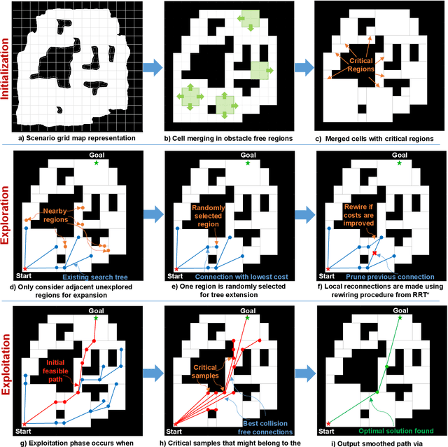 Figure 1 for A Non-uniform Sampling Approach for Fast and Efficient Path Planning