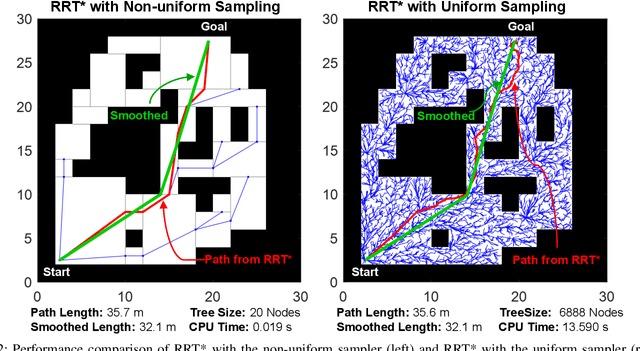 Figure 2 for A Non-uniform Sampling Approach for Fast and Efficient Path Planning