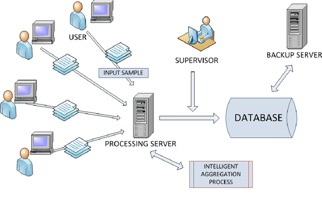 Figure 2 for A First Attempt to Cloud-Based User Verification in Distributed System