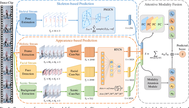 Figure 3 for Will You Ever Become Popular? Learning to Predict Virality of Dance Clips