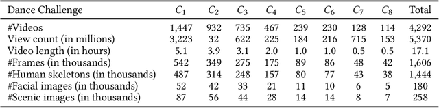 Figure 2 for Will You Ever Become Popular? Learning to Predict Virality of Dance Clips