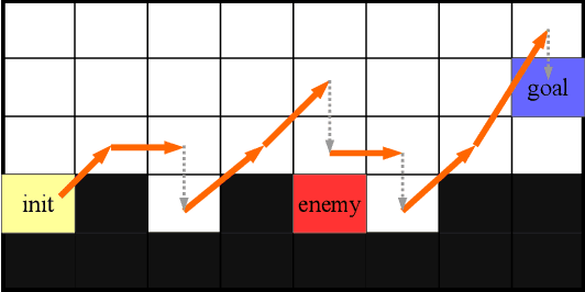 Figure 1 for Automatic Game Design via Mechanic Generation