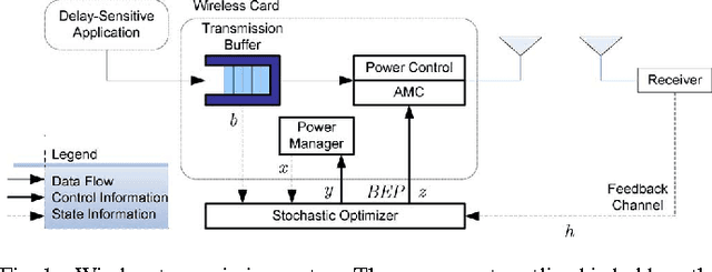 Figure 1 for Fast Reinforcement Learning for Energy-Efficient Wireless Communications