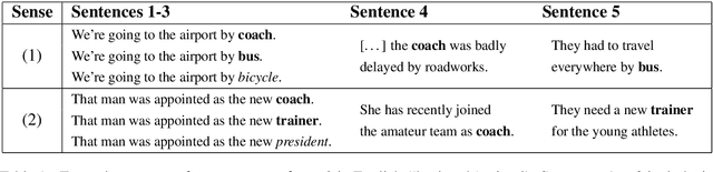 Figure 1 for Exploring the Representation of Word Meanings in Context: A Case Study on Homonymy and Synonymy