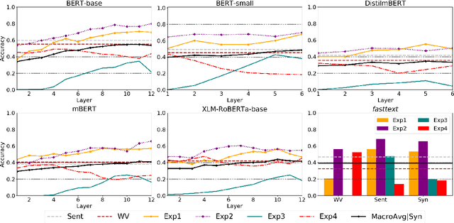 Figure 2 for Exploring the Representation of Word Meanings in Context: A Case Study on Homonymy and Synonymy