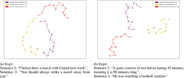 Figure 4 for Exploring the Representation of Word Meanings in Context: A Case Study on Homonymy and Synonymy