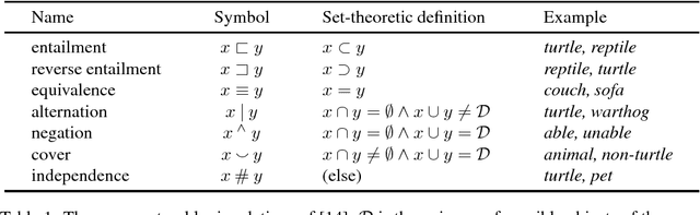 Figure 1 for Recursive Neural Networks Can Learn Logical Semantics
