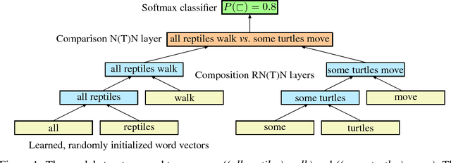 Figure 2 for Recursive Neural Networks Can Learn Logical Semantics