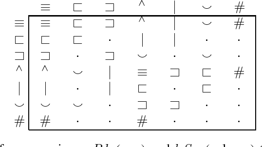 Figure 3 for Recursive Neural Networks Can Learn Logical Semantics