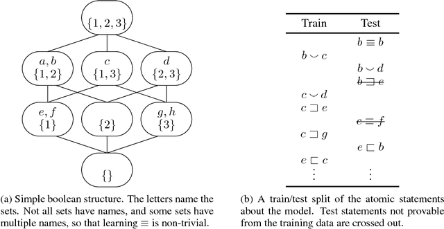 Figure 4 for Recursive Neural Networks Can Learn Logical Semantics