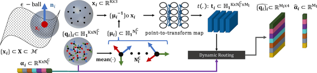 Figure 3 for Quaternion Equivariant Capsule Networks for 3D Point Clouds