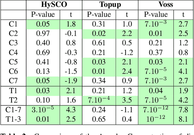 Figure 4 for Evaluation of distortion correction methods in diffusion MRI of the spinal cord