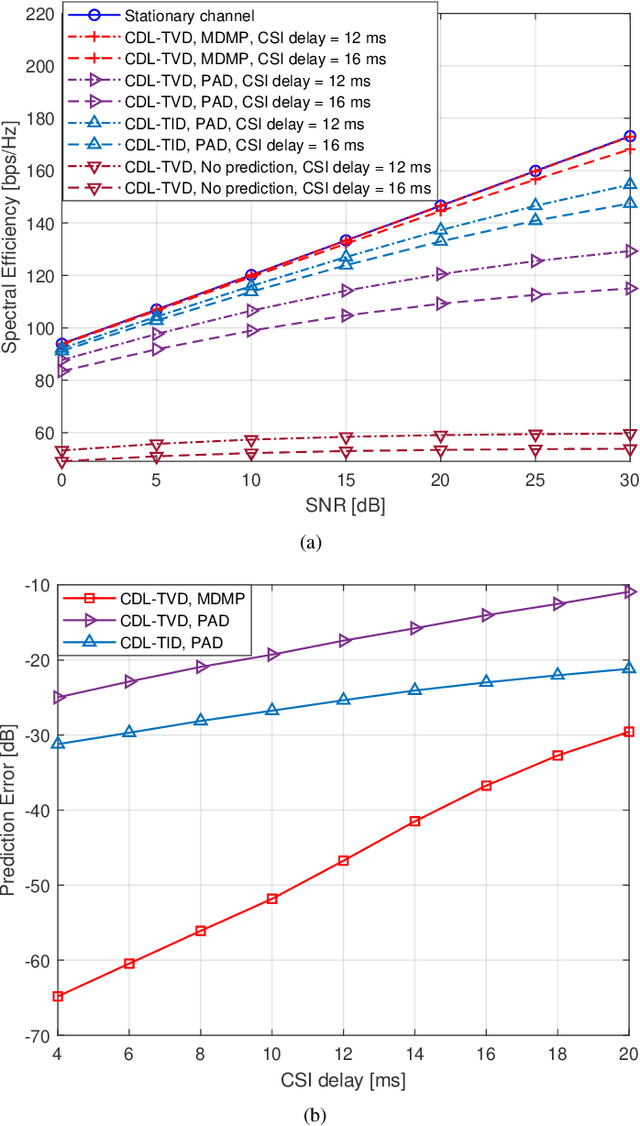 Figure 2 for A Multi-Dimensional Matrix Pencil-Based Channel Prediction Method for Massive MIMO with Mobility