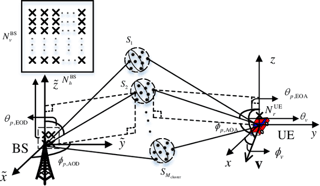 Figure 1 for A Multi-Dimensional Matrix Pencil-Based Channel Prediction Method for Massive MIMO with Mobility