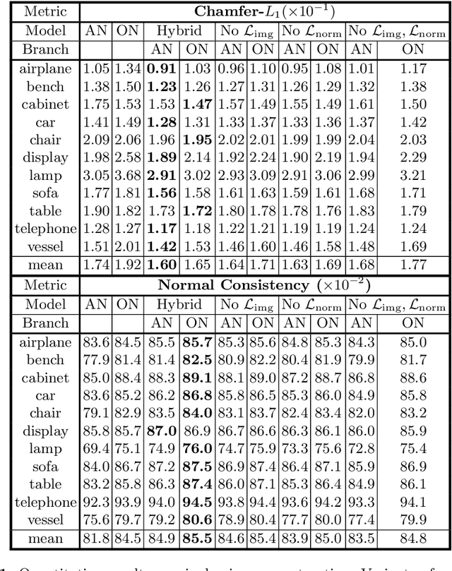 Figure 2 for Coupling Explicit and Implicit Surface Representations for Generative 3D Modeling