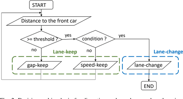 Figure 2 for Learning Personalized Discretionary Lane-Change Initiation for Fully Autonomous Driving Based on Reinforcement Learning