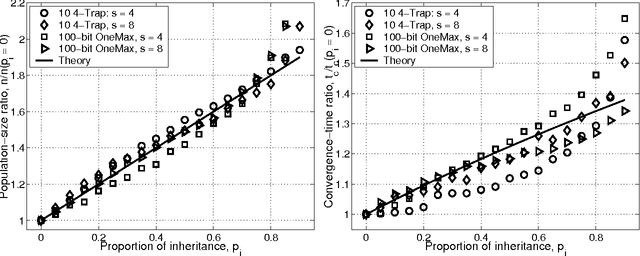Figure 1 for Efficiency Enhancement of Genetic Algorithms via Building-Block-Wise Fitness Estimation