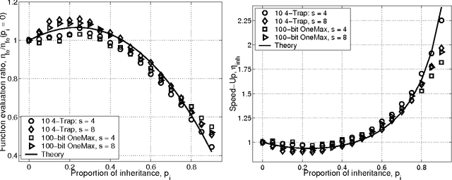 Figure 2 for Efficiency Enhancement of Genetic Algorithms via Building-Block-Wise Fitness Estimation