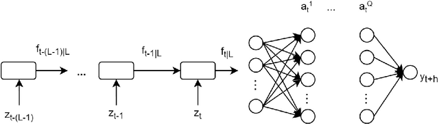 Figure 3 for Predicting Inflation with Neural Networks