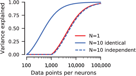 Figure 1 for Neural system identification for large populations separating "what" and "where"