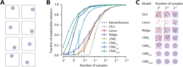 Figure 4 for Neural system identification for large populations separating "what" and "where"