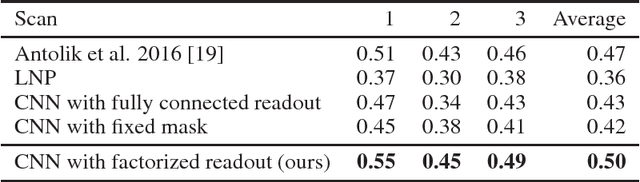Figure 2 for Neural system identification for large populations separating "what" and "where"