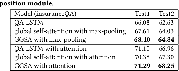 Figure 4 for Gated Group Self-Attention for Answer Selection