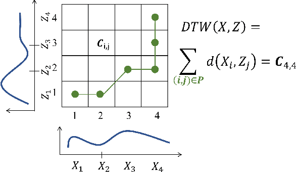 Figure 1 for Dynamic Time Warping based Adversarial Framework for Time-Series Domain