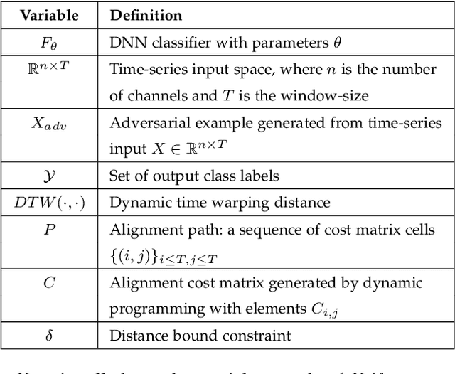 Figure 2 for Dynamic Time Warping based Adversarial Framework for Time-Series Domain