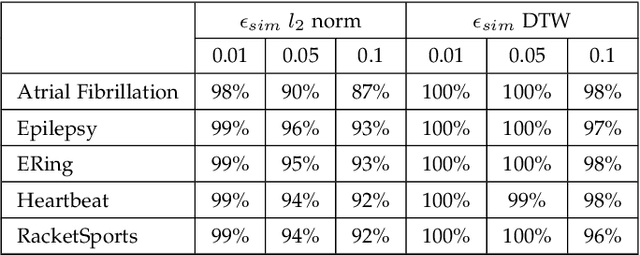 Figure 4 for Dynamic Time Warping based Adversarial Framework for Time-Series Domain