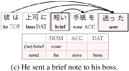 Figure 1 for Multi-task Learning for Japanese Predicate Argument Structure Analysis