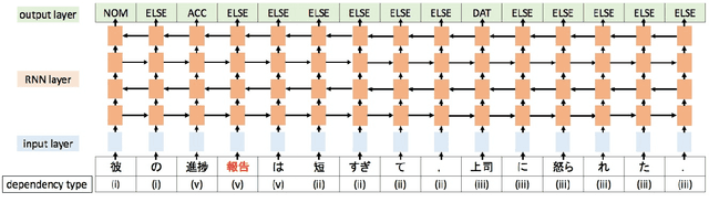 Figure 3 for Multi-task Learning for Japanese Predicate Argument Structure Analysis