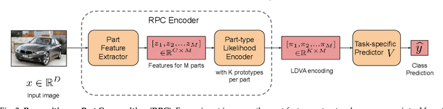 Figure 3 for Learning Compositional Representations for Effective Low-Shot Generalization