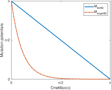 Figure 1 for On Inversely Proportional Hypermutations with Mutation Potential