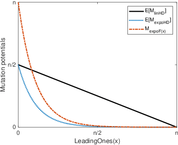 Figure 3 for On Inversely Proportional Hypermutations with Mutation Potential