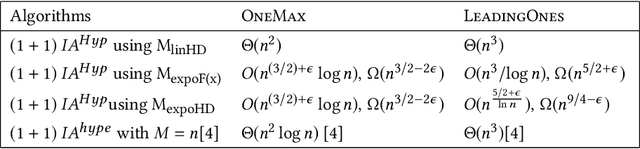 Figure 2 for On Inversely Proportional Hypermutations with Mutation Potential