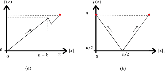 Figure 4 for On Inversely Proportional Hypermutations with Mutation Potential