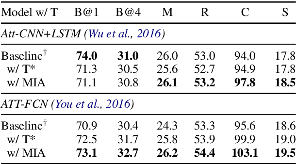 Figure 4 for Aligning Visual Regions and Textual Concepts: Learning Fine-Grained Image Representations for Image Captioning