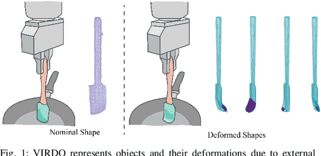 Figure 1 for VIRDO: Visio-tactile Implicit Representations of Deformable Objects