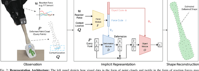 Figure 2 for VIRDO: Visio-tactile Implicit Representations of Deformable Objects
