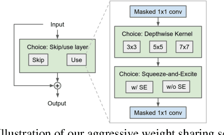 Figure 4 for Can weight sharing outperform random architecture search? An investigation with TuNAS