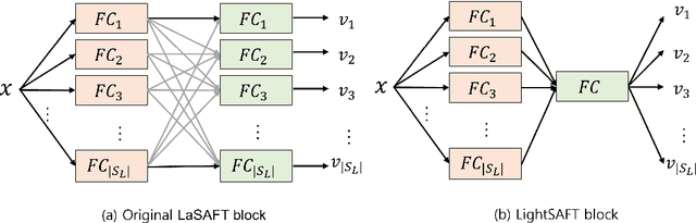 Figure 1 for LightSAFT: Lightweight Latent Source Aware Frequency Transform for Source Separation