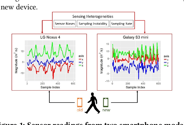 Figure 1 for Transfer Learning for Activity Recognition in Mobile Health