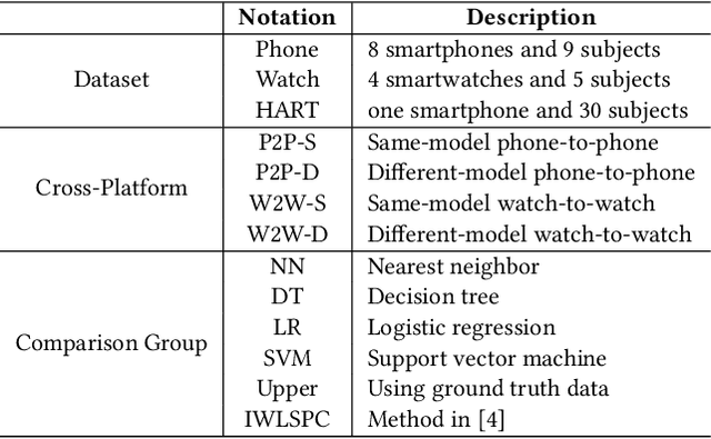 Figure 2 for Transfer Learning for Activity Recognition in Mobile Health
